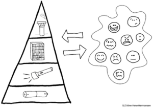 Hjernens kognitive funktioner og følelser påvirker hinanden.